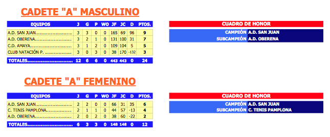 Los Juegos Deportivos de Navarra llegaron a su fin